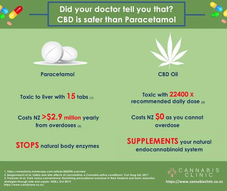 CBD Oil safer than Paracetmol